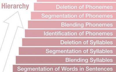 The 12 Steps to Phonological Awareness